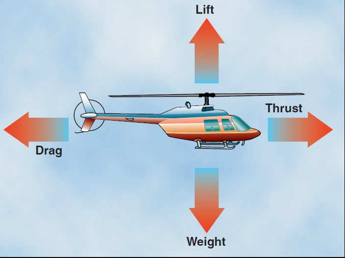 Teorija letenja - Za održavanje stalne visine, kursa i brzine helikoptera u progresivnom letu, raspored sila je sledeći: (Slika PPL(H) TL – 13)